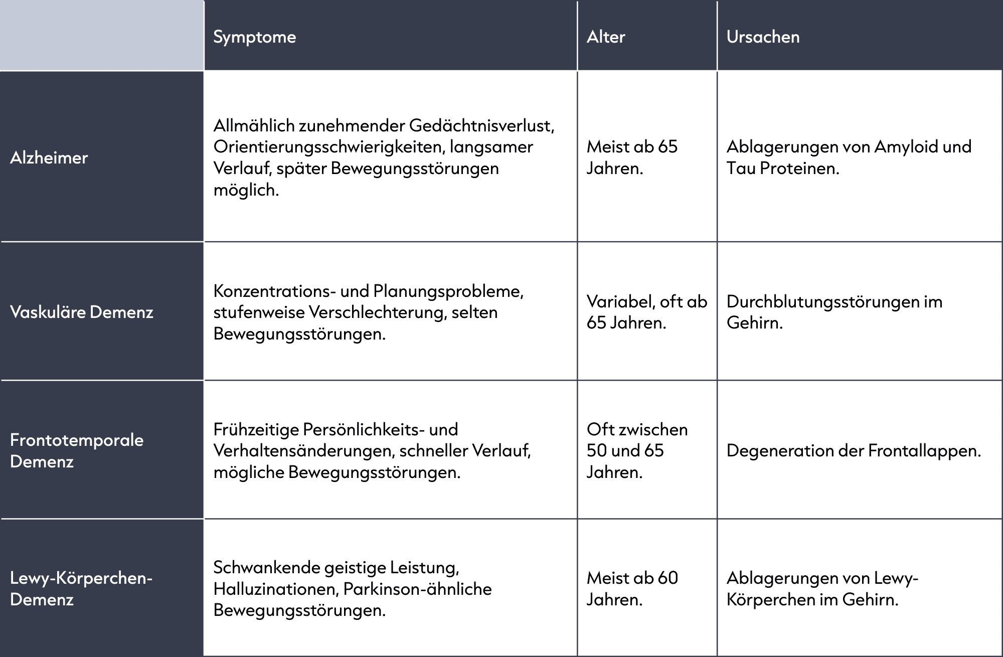 Darstellung in Tabellenform mit den verschiedenen Demenzformen und den Ursachen sowie Symptomen.