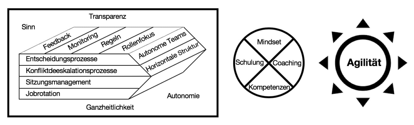 Organisationsmodell