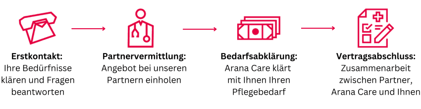 Erstkontakt 24h Betreuung