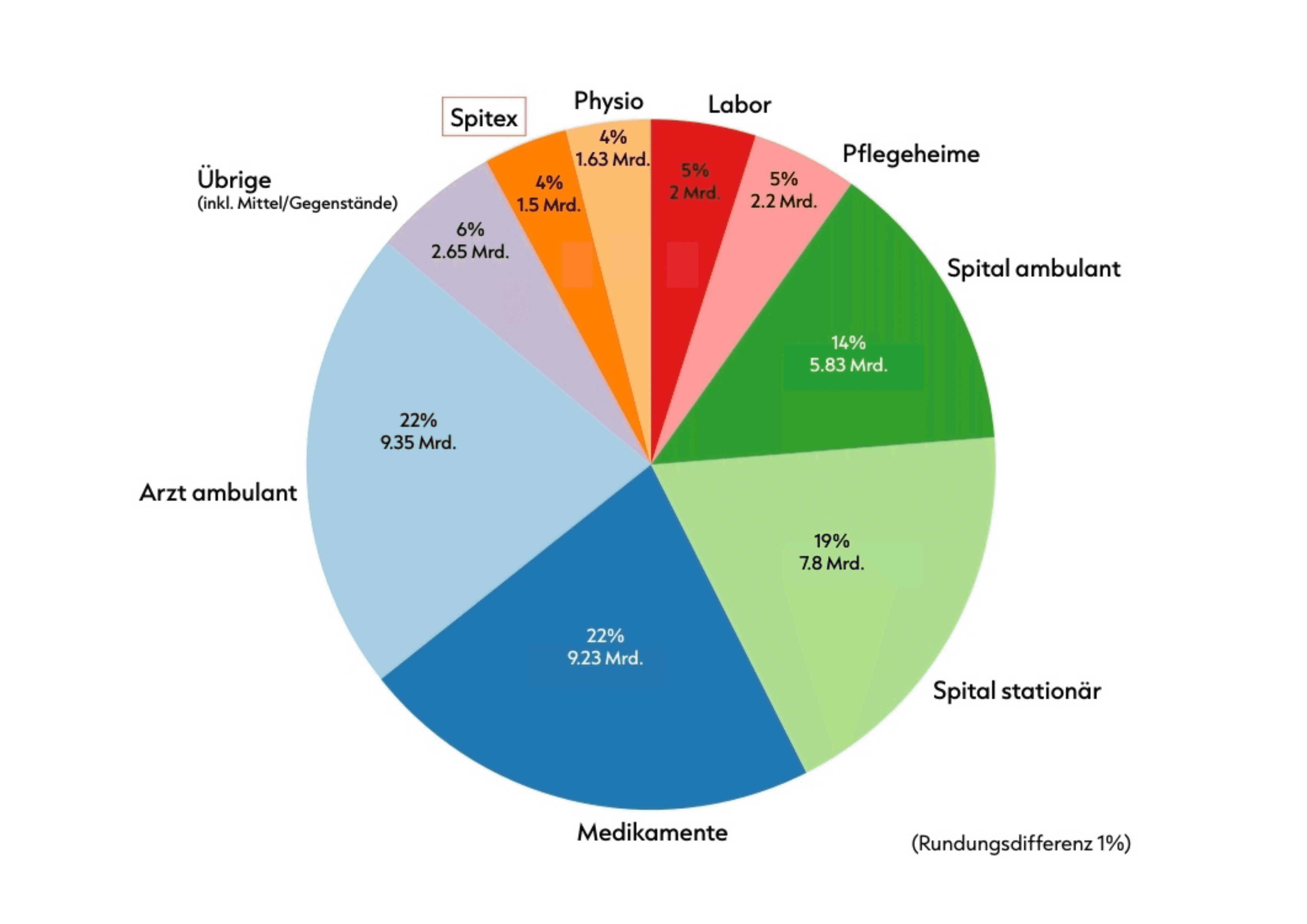 Pie Chart welches die Kostenverteilung der OKP darstellt.